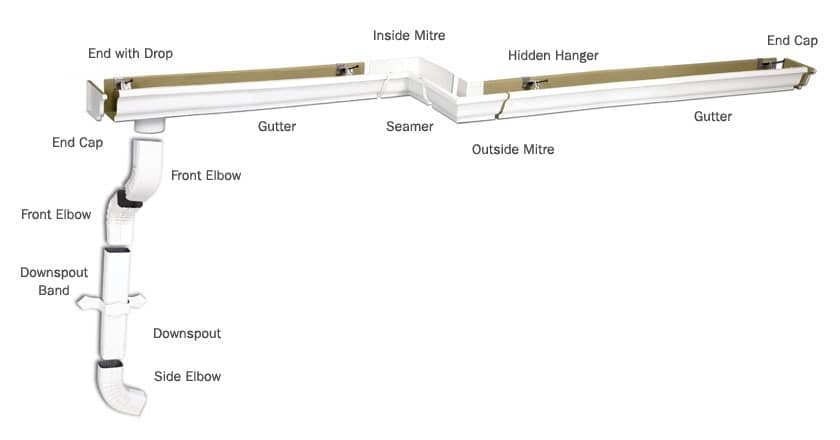 Types Of Gutters